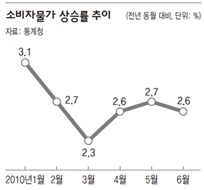 소비자물가 상승률 추이