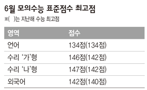 6월 모의수능 표준점수 최고점