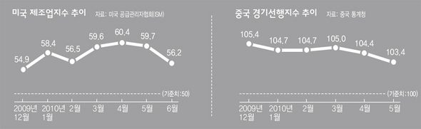 세계경제 회복 둔화 ‘더블딥’ 다시 논쟁 (※ 클릭하시면 더 크게 보실 수 있습니다)