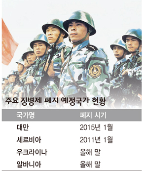 주요 장병제 폐지 예정국가 현황