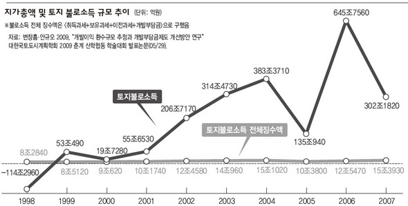 자가총액 및 토지 불로소득 규모 추이 (※ 클릭하시면 더 크게 보실 수 있습니다)