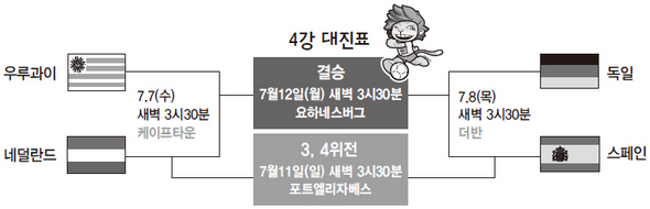 4강 대진표