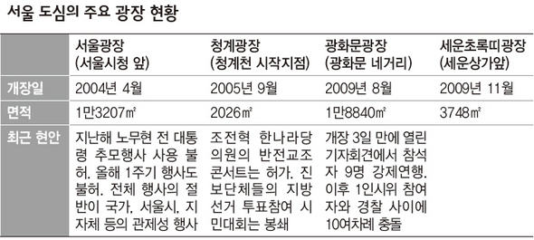 서울 도심의 주요 광장 현황