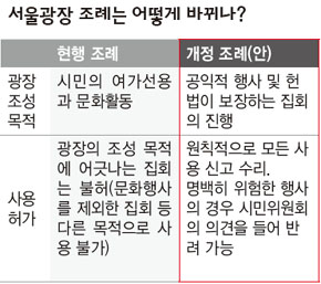 서울광장 조례는 어떻게 바뀌나