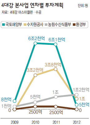 4대강 본사업 연차별 투자계획 