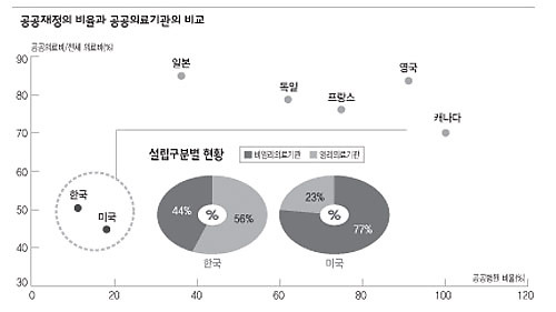 공공재정의 비율과 공공의료기관의 비교