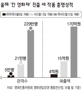 올해 ‘칸 영화제’ 진출 세 작품 흥행성적
