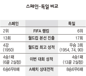 스페인-독일 비교