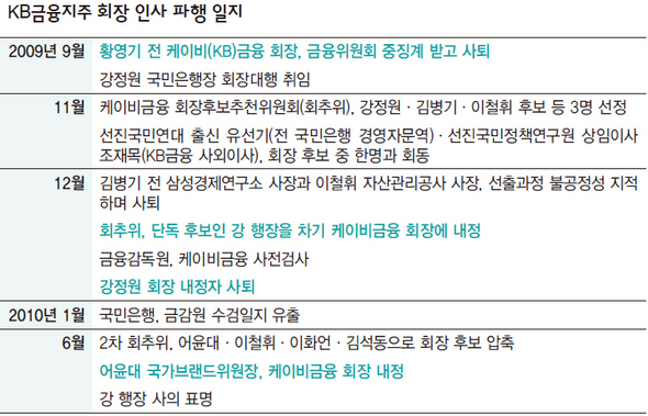 kb금융지주 회장 인사 파행 일지