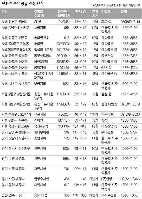 하반기 주요 공급 예정 단지