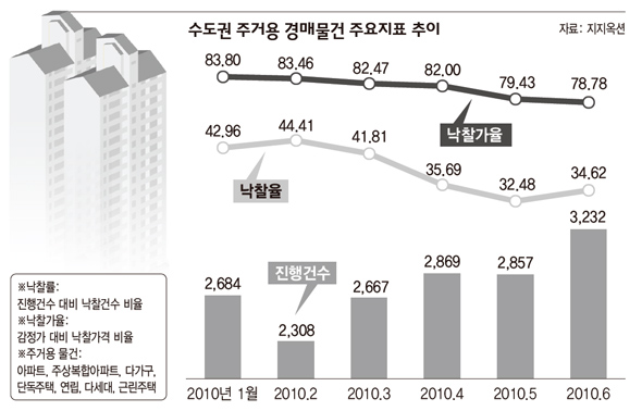 수도권 주거용 경매물건 주요지표 추이