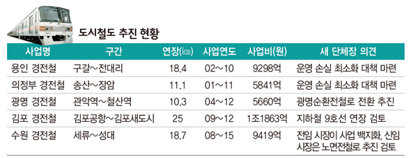 도시철도 추진 현황