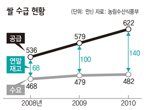 쌀 수급 현황