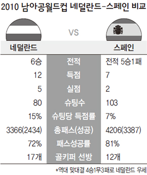 2010 남아공월드컵 네덜란드-스페인 비교