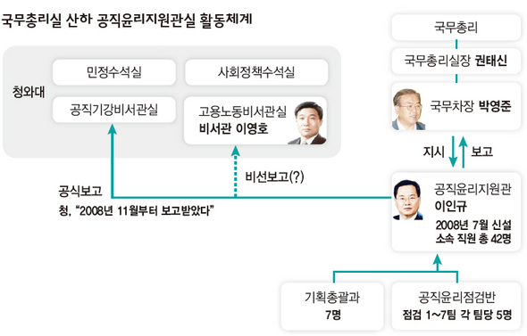 국무총리실 산하 공직윤리지원관실 활동체계
