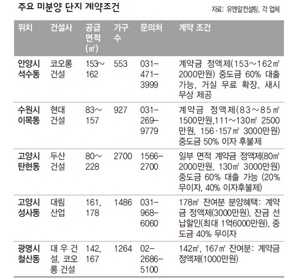 주요 미분양 단지 계약조건