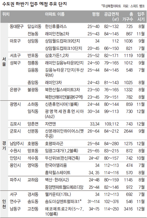 수도권 하반기 입주 예정 주요 단지