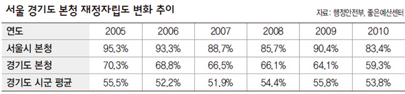 서울 경기도 본청 재정자립도 변화 추이 
