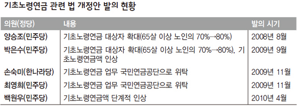 기초노령연금 관련 법 개정안 발의 현황