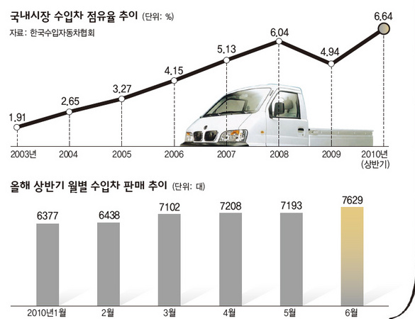 국내시장 수입차 점유율 추이·판매 추이 
