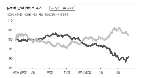 유로와 달러 인덱스 추이