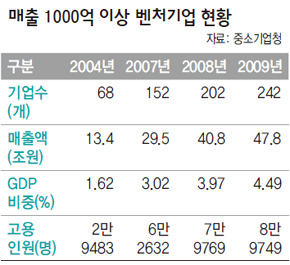 매출 1000억 이상 벤처기업 현황