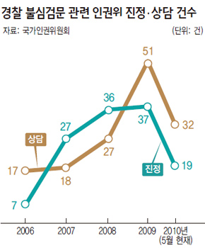경찰 불심검문 관련 인권위 진정·상담 건수