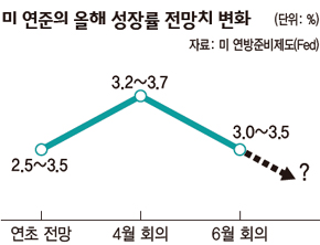 미 연준의 올해 성장률 전망치 변화