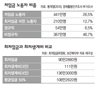 저임금 노동자 비중·최저임금과 최저생계비 비교 