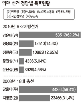 역대 선거 정당별 득표현황