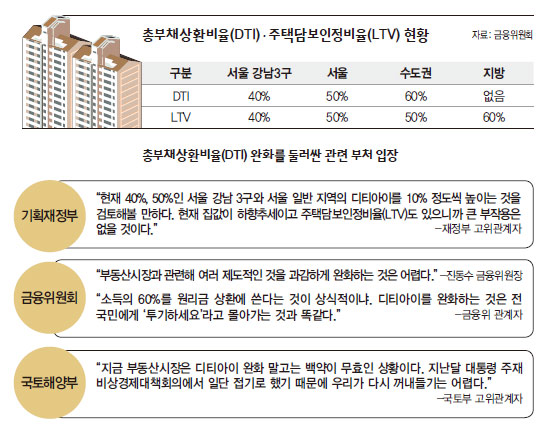 총부채상환비율·주택담보인정비율 현황