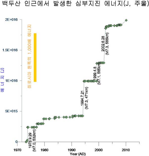1973년부터 2010(가로축)까지 백두산 동측에서 규모 4.5이상 심부지진에 의해 발생한 에너지(세로축)로써, 37년동안 규모7 이상의 심부지진이 4번 일어났음을 알고 있다. 황색 막대의 길이는 1945년 히로시마 원폭의 1,000배에 해당하는 에너지로서, 지난 2002년 6월 28일(적색 별) 발생한 지진은 히로시마 원폭의 수백 배에 해당한다. 자료제공 : 한국지질자원연구원