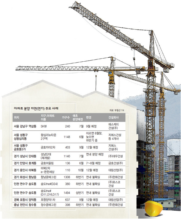 아파트 분양 지연(연기) 주요 사례 (※ 클릭하시면 더 크게 보실 수 있습니다)