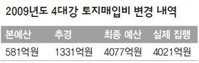 4대강 토지보상비 ‘예산 전용’