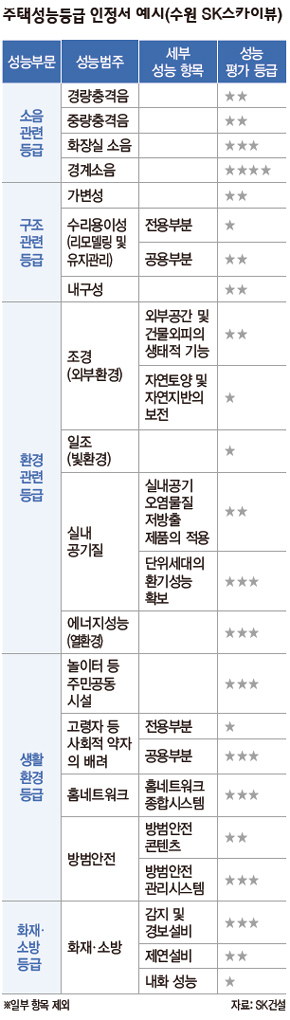 주택성능등급 인정서 예시(수원 SK스카이뷰)