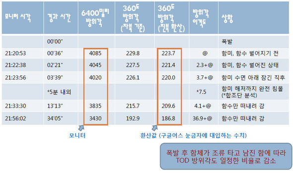 동영상으로 확인된 TOD 방위각. 폭발후 함체가 조류를 타고 남진함에따라 TOD 방위각도 일정한 비율로 감소하고 있는 것을 알 수 있다. 검증위 제공