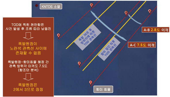 TOD에 찍힌 천안함은 사건 발생 후 조류를 따라 남동진했다. 폭발원점-함미침몰 해점 사이의 관측 방위각 이격도는 7.5도이다. 따라서 폭발원점이 노난색 관측선 사이에 존재할 수 없다. 폭발원점은 ‘2’에서 ‘3’으로 정정돼야 한다. 검증위 제공