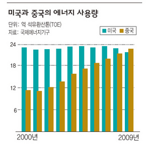 미국과 중국의 에너지 사용량