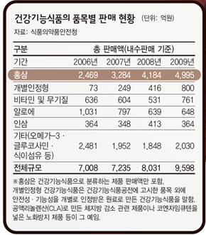 건강기능식품의 품목별 판매 현황