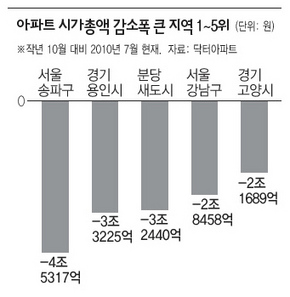 아파트 시가총액 감소폭 큰 지역 1~5위