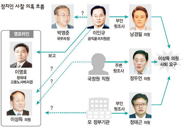 정치인 사찰 의혹 흐름