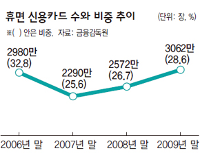 휴면 신용카드 수와 비중 추이