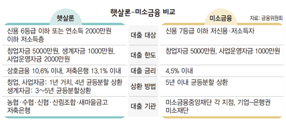햇살론-미소금융 비교