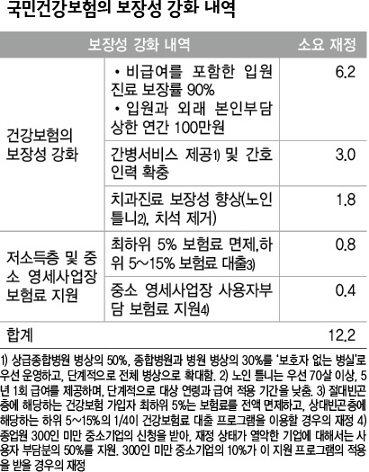 국민건강보험의 보장성 강화 내역