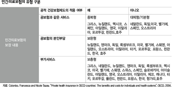 민간의료보험의 유형 구분