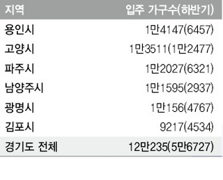 올해 아파트 입주물량 많은 수도권 주요지역