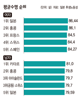 일본 평균 수명 순위