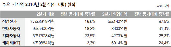 주요 대기업 2010년 2분기(4~6월) 실적