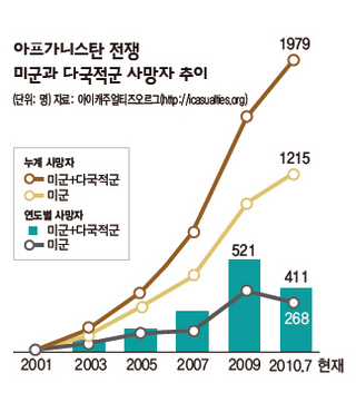 아프카니스탄 전쟁 미군과 다국적군 사망자 추이