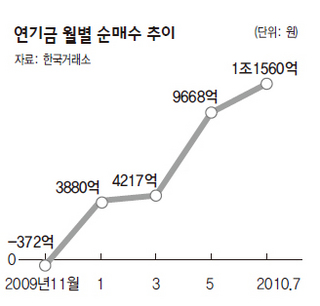 연기금 월별 순매수 추이